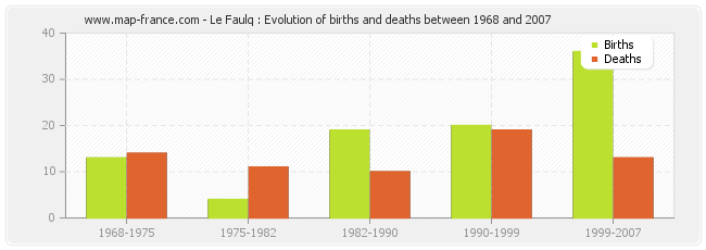 Le Faulq : Evolution of births and deaths between 1968 and 2007